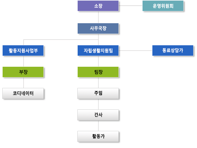 조직도 이미지 입니다.
조직도 최상단에는
소장과 운영 위원회가 나란히 배열되어 있습니다.
소장직속에는
사무국장이 있습니다.
사무국장 직속에는 다음과 같은 팀들이 수평하게 배열되어 있습니다.
●활동지원사업부
활동지원사업부 아래에 부장, 코디네이터가 수직으로 순서대로 배열되어 있습니다.
●자립생활지원팀
자립생활지원팀 아래에 팀장, 간사, 활동가가 수직으로 순서대로 배열되어 있습니다.
자립생활지원팀 수평으로 동료상담가가 있습니다.
사업영역: 활동지원사업